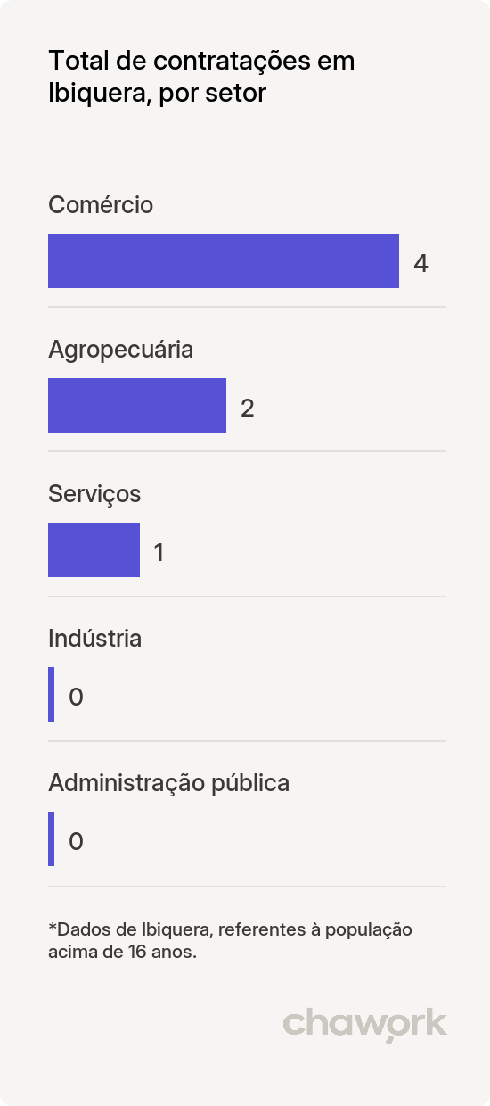 Total de contratações por setor em Ibiquera, BA
