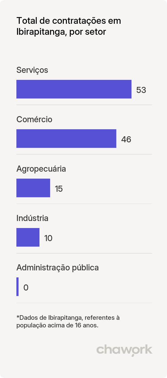 Total de contratações por setor em Ibirapitanga, BA