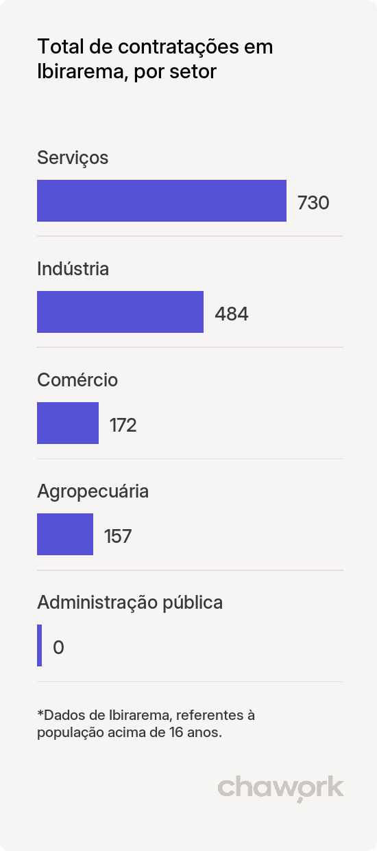 Total de contratações por setor em Ibirarema, SP