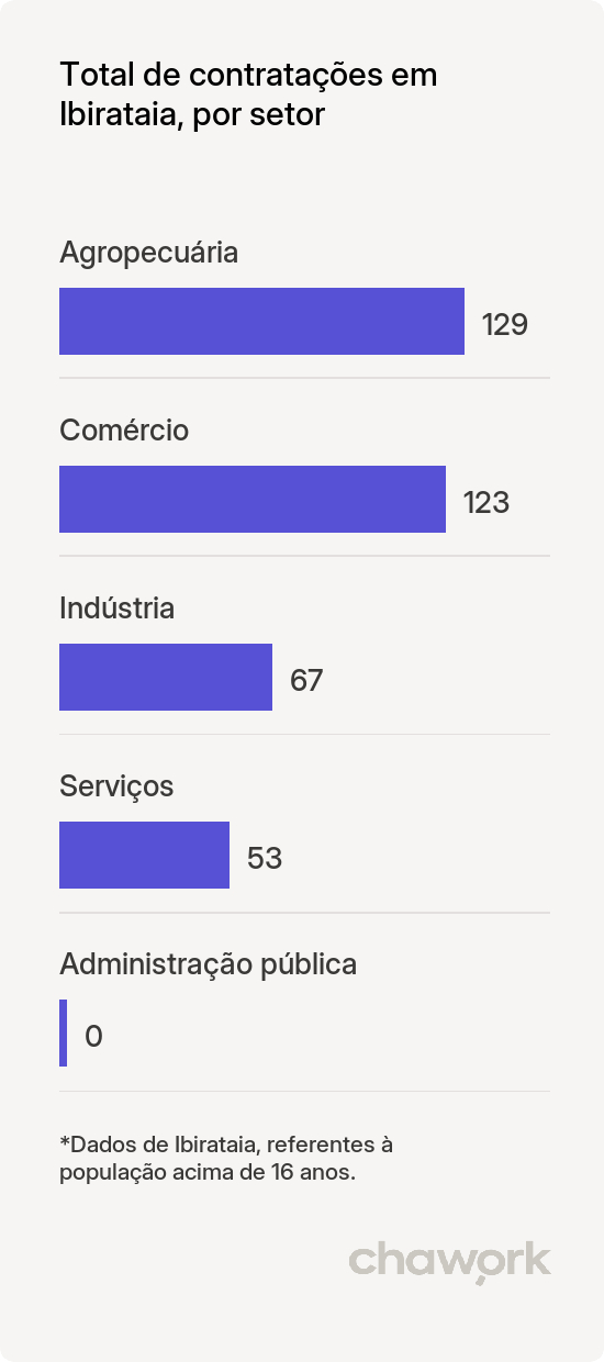 Total de contratações por setor em Ibirataia, BA