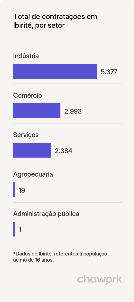 Total de contratações por setor em Ibirité, MG