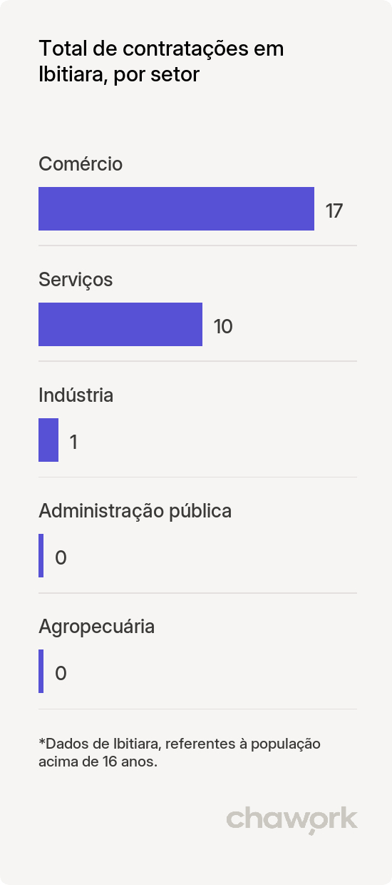 Total de contratações por setor em Ibitiara, BA