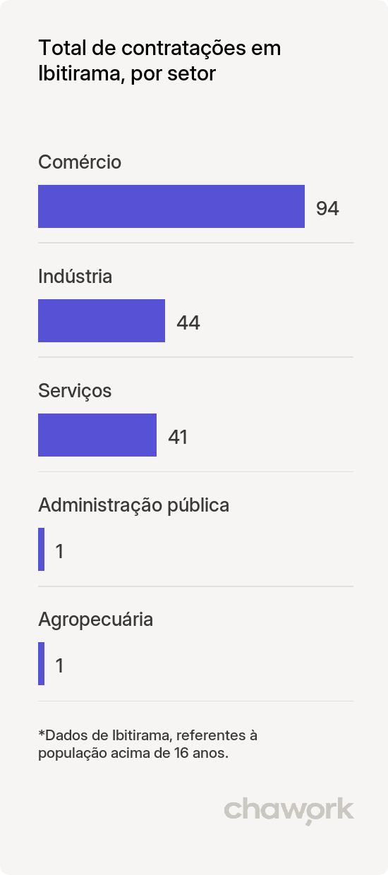 Total de contratações por setor em Ibitirama, ES