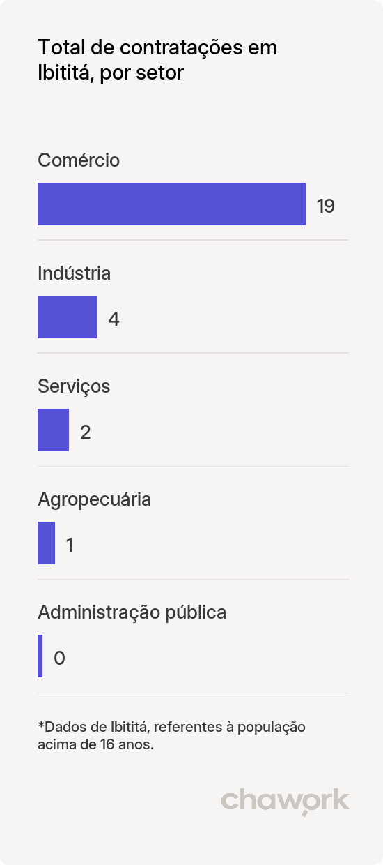 Total de contratações por setor em Ibititá, BA