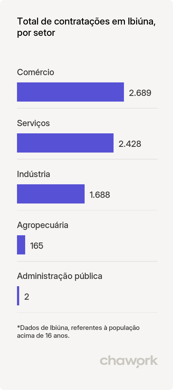 Total de contratações por setor em Ibiúna, SP