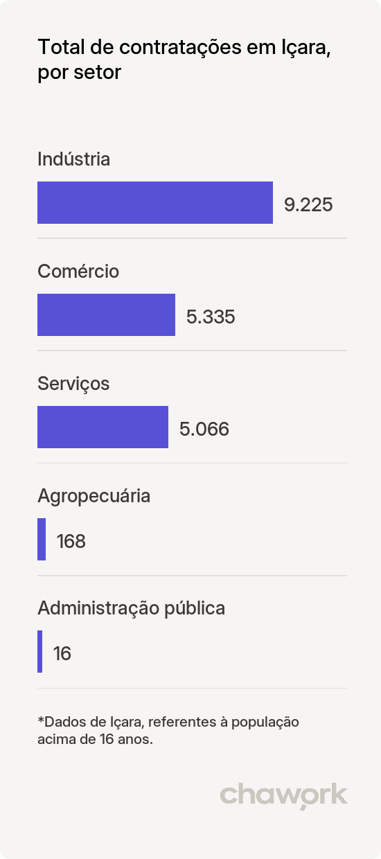 Total de contratações por setor em Içara, SC