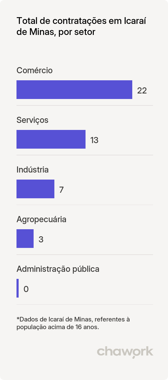 Total de contratações por setor em Icaraí de Minas, MG