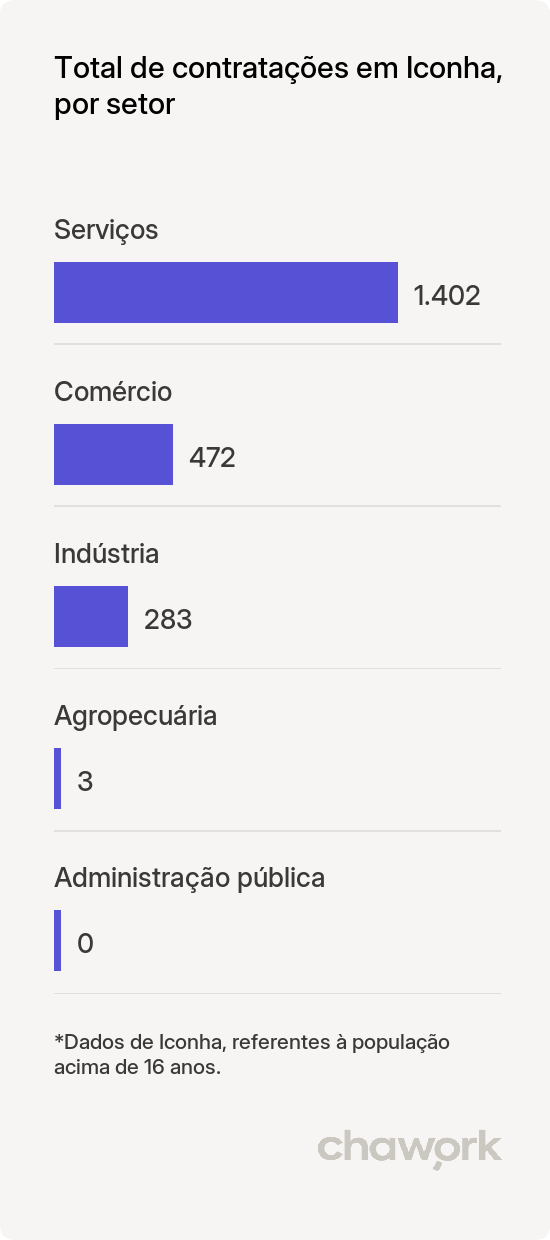 Total de contratações por setor em Iconha, ES