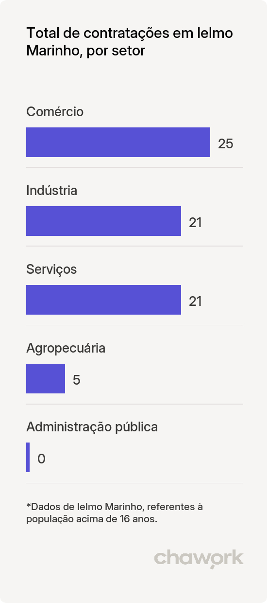 Total de contratações por setor em Ielmo Marinho, RN