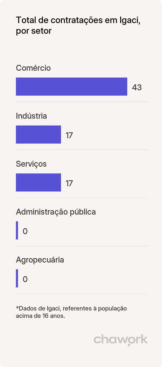 Total de contratações por setor em Igaci, AL