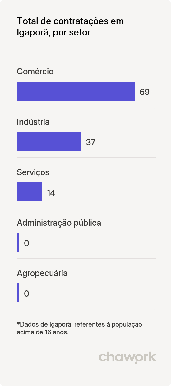 Total de contratações por setor em Igaporã, BA