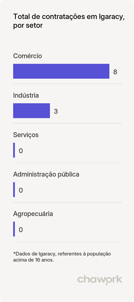 Total de contratações por setor em Igaracy, PB