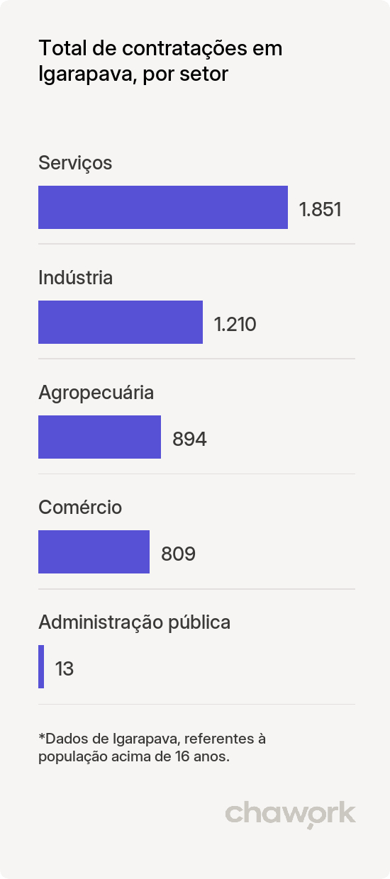 Total de contratações por setor em Igarapava, SP