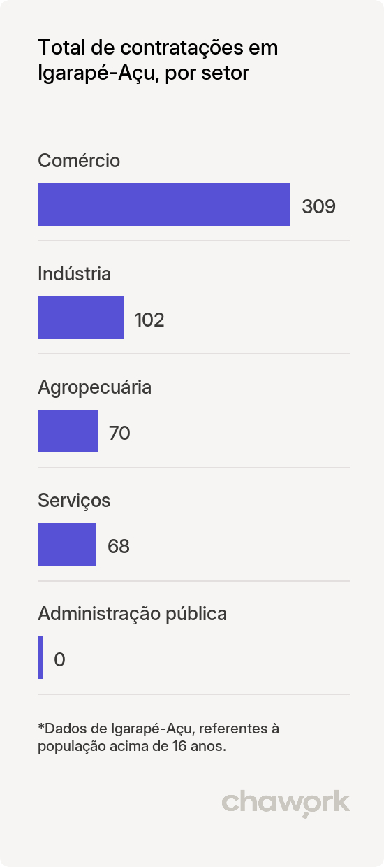 Total de contratações por setor em Igarapé-Açu, PA