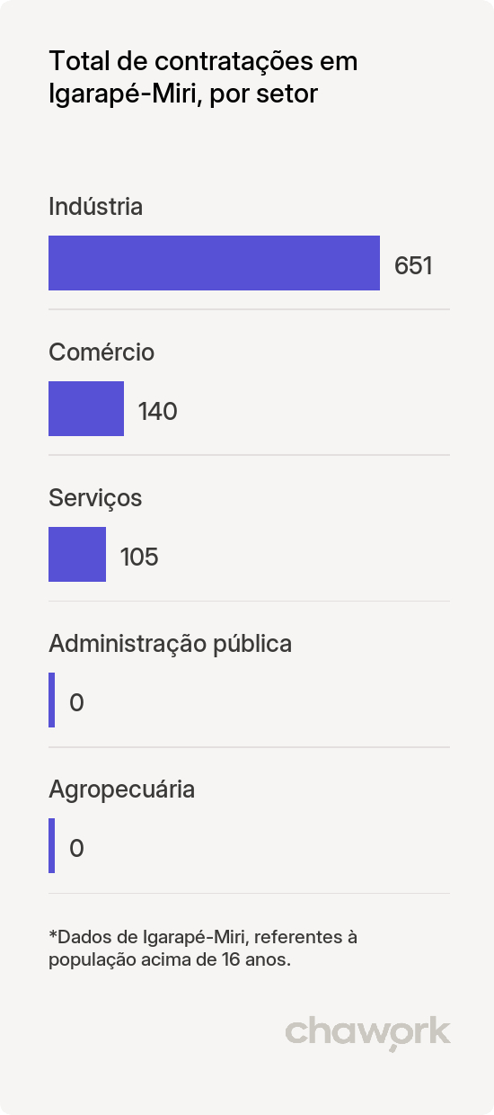 Total de contratações por setor em Igarapé-Miri, PA