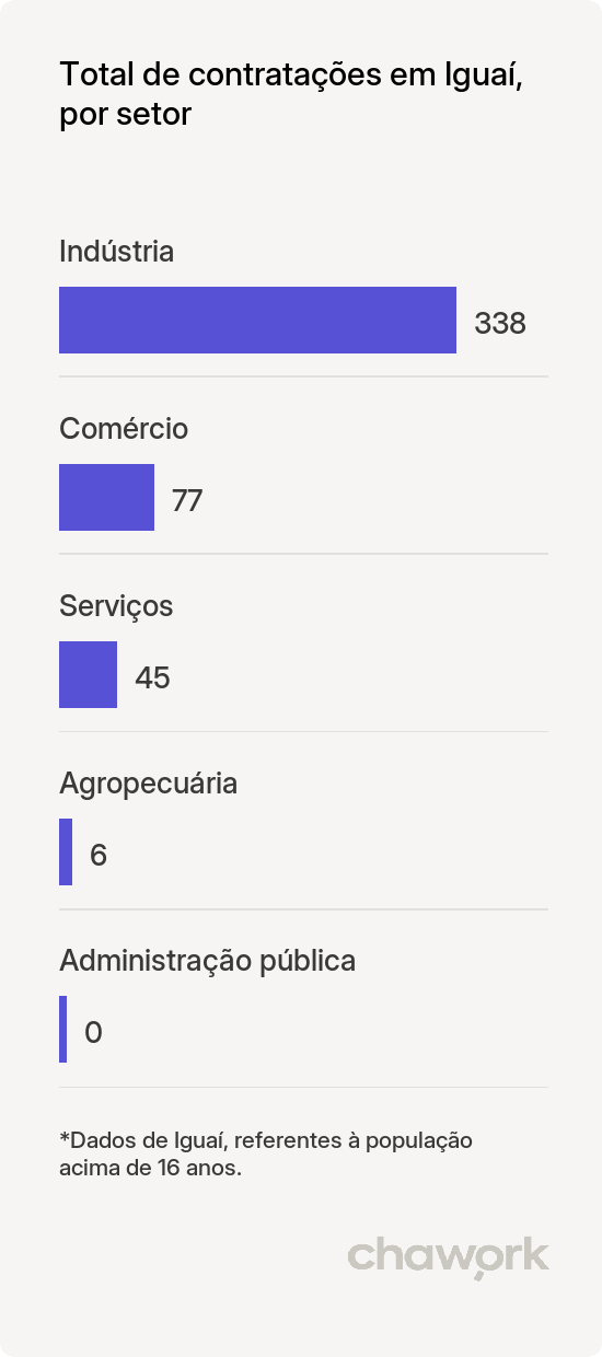 Total de contratações por setor em Iguaí, BA