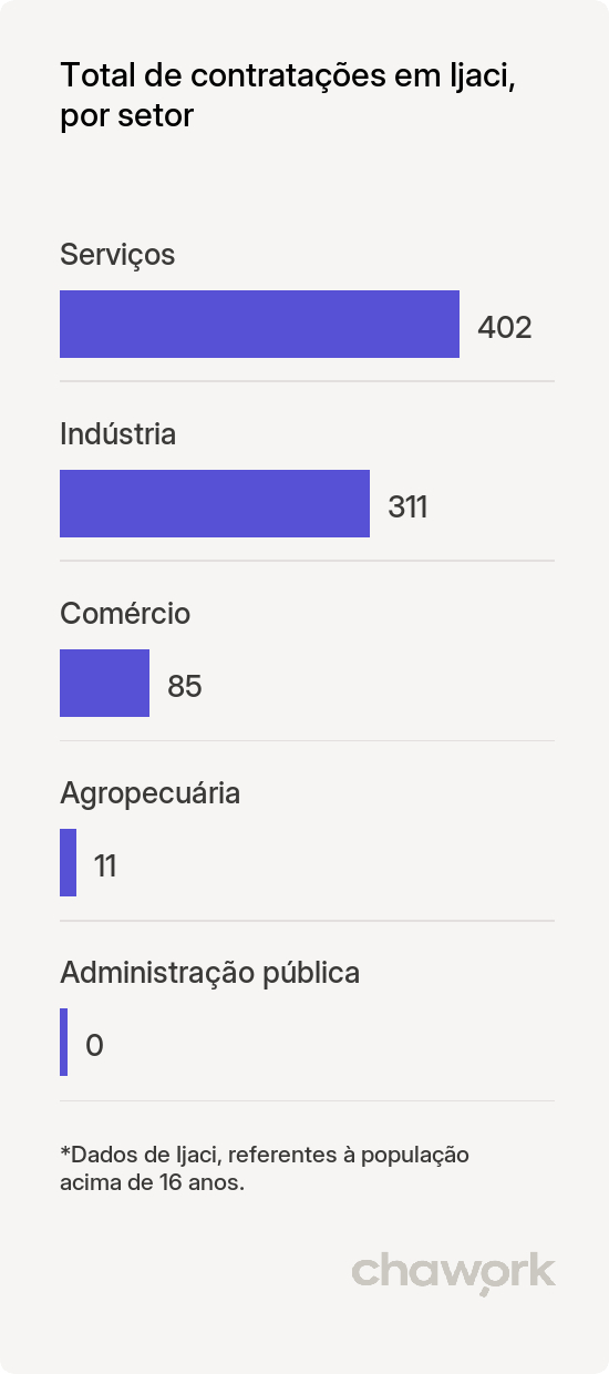 Total de contratações por setor em Ijaci, MG