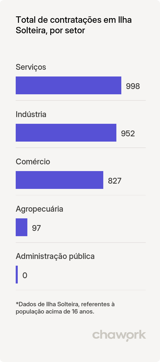 Total de contratações por setor em Ilha Solteira, SP