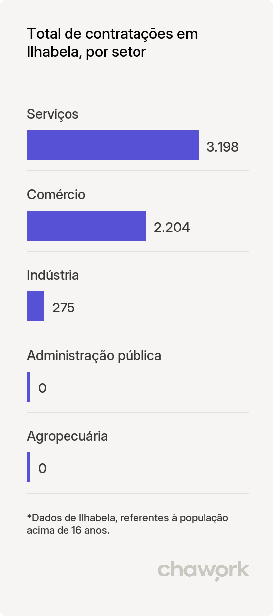 Total de contratações por setor em Ilhabela, SP