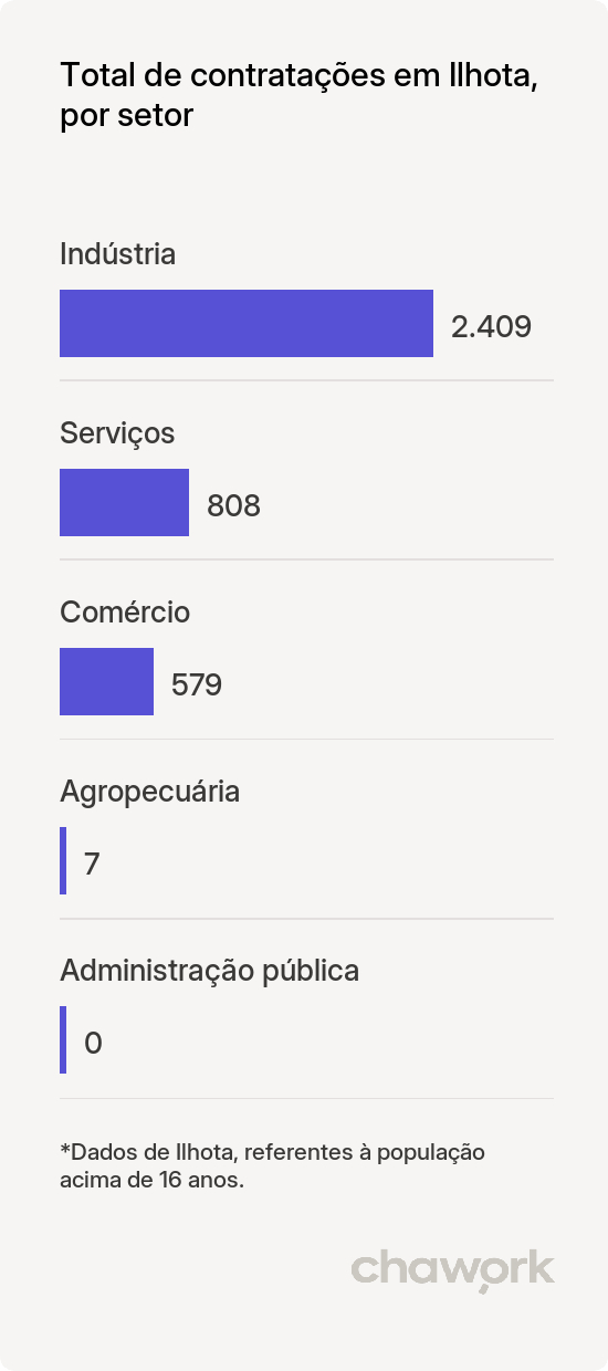 Total de contratações por setor em Ilhota, SC