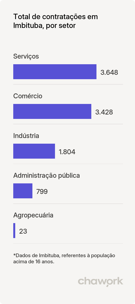 Total de contratações por setor em Imbituba, SC