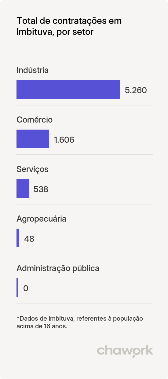 Total de contratações por setor em Imbituva, PR