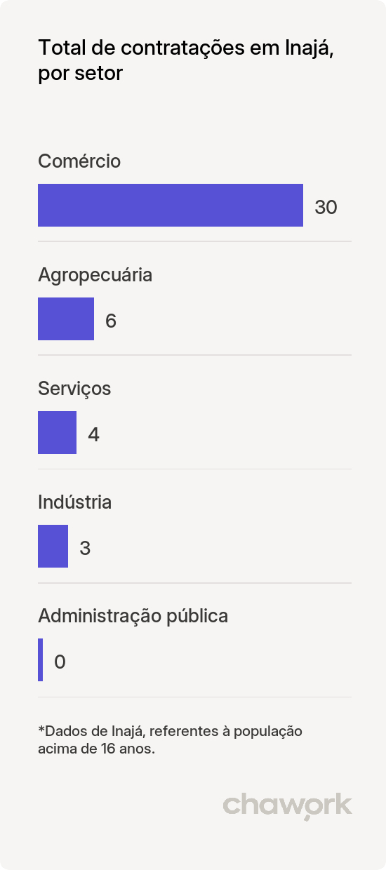 Total de contratações por setor em Inajá, PE