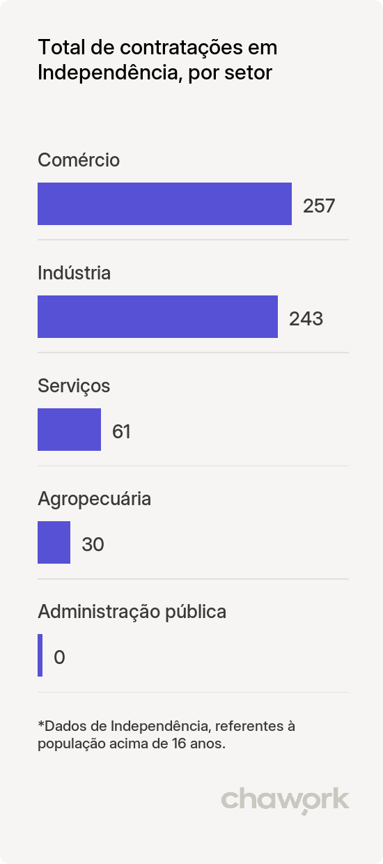 Total de contratações por setor em Independência, CE