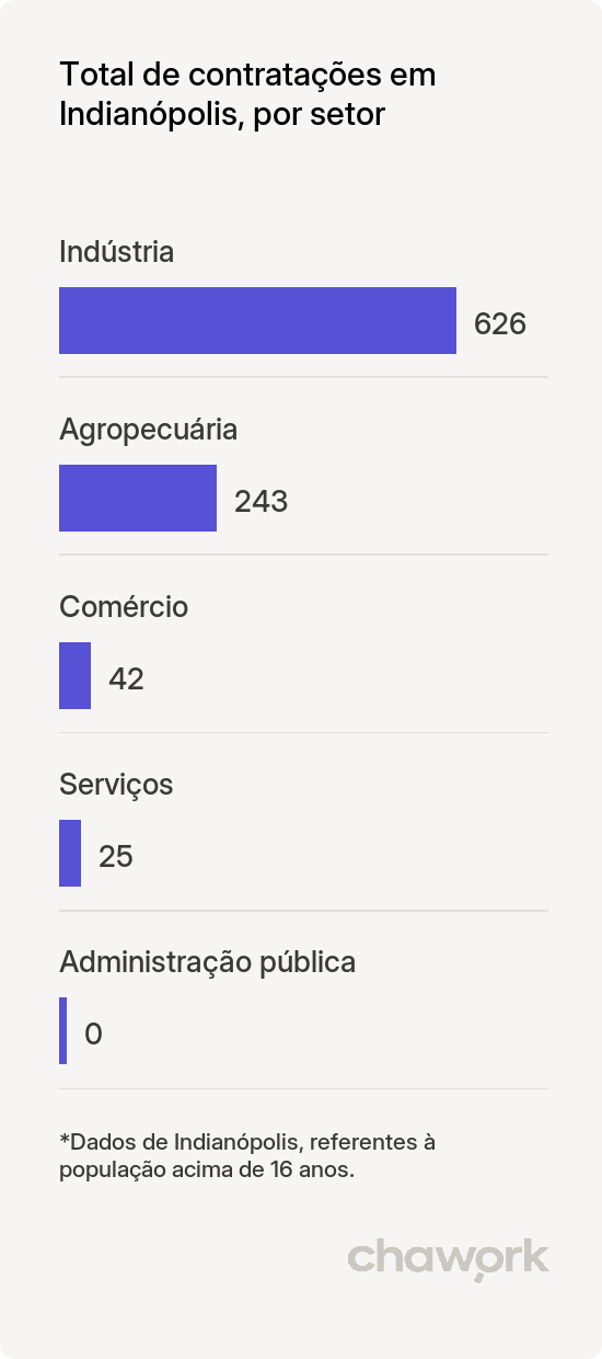 Total de contratações por setor em Indianópolis, PR