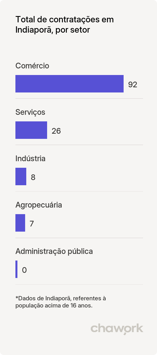 Total de contratações por setor em Indiaporã, SP