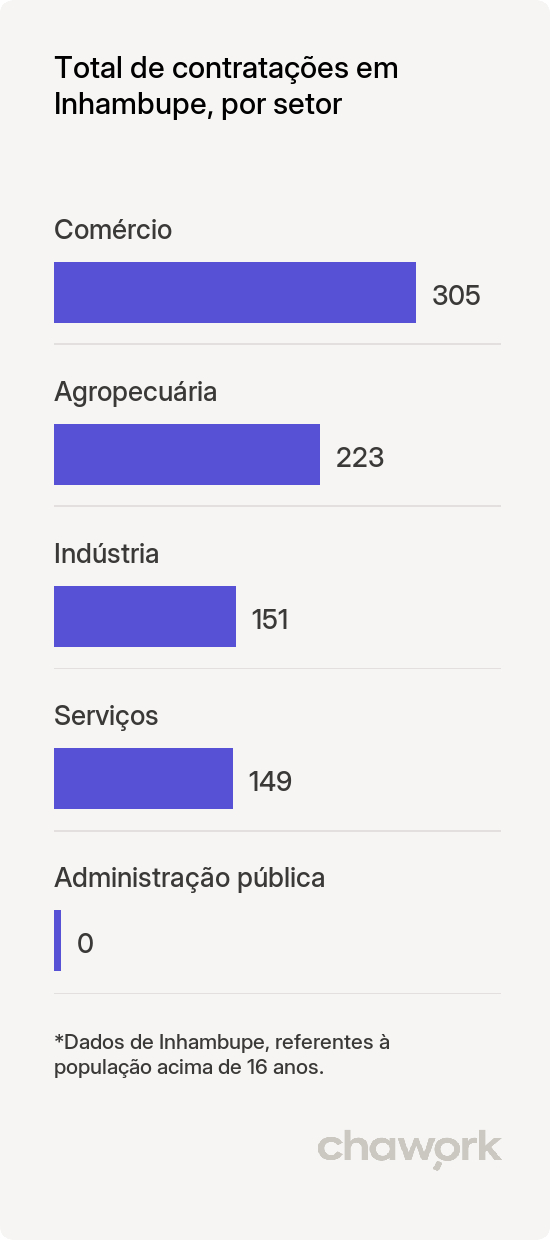 Total de contratações por setor em Inhambupe, BA