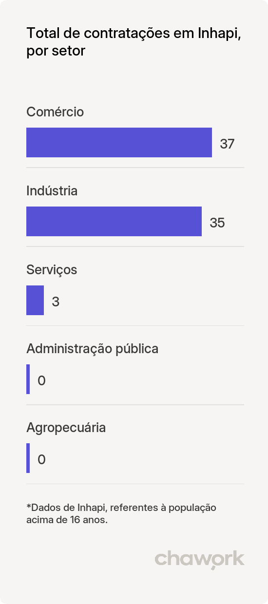 Total de contratações por setor em Inhapi, AL