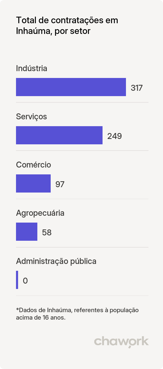 Total de contratações por setor em Inhaúma, MG
