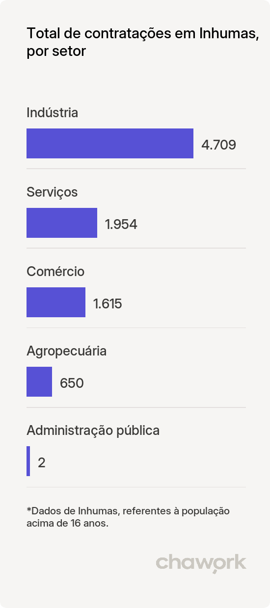 Total de contratações por setor em Inhumas, GO