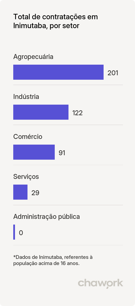 Total de contratações por setor em Inimutaba, MG