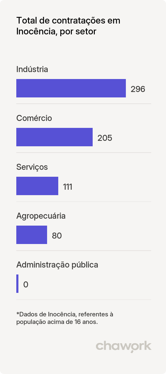 Total de contratações por setor em Inocência, MS