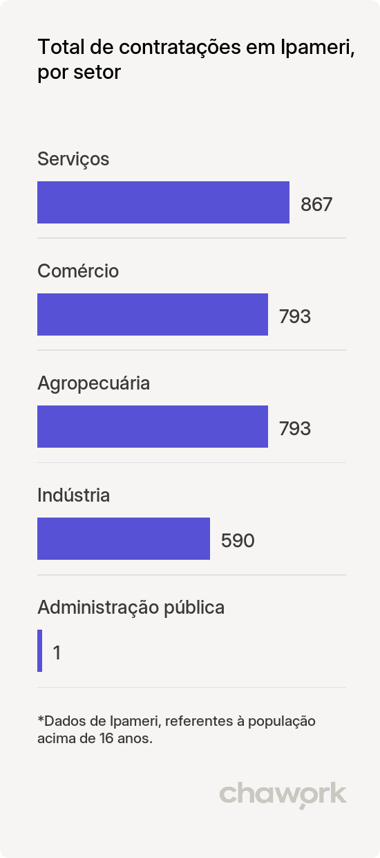 Total de contratações por setor em Ipameri, GO