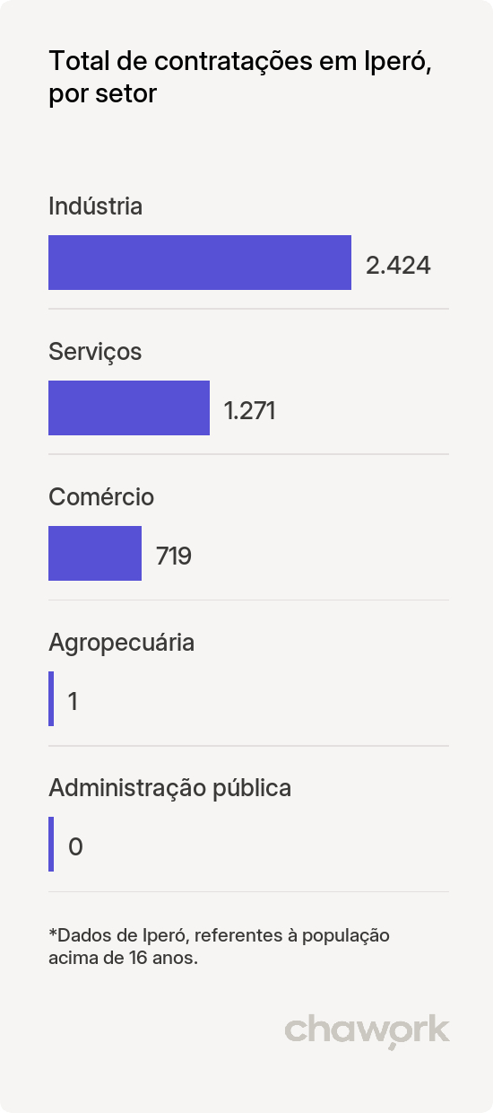 Total de contratações por setor em Iperó, SP