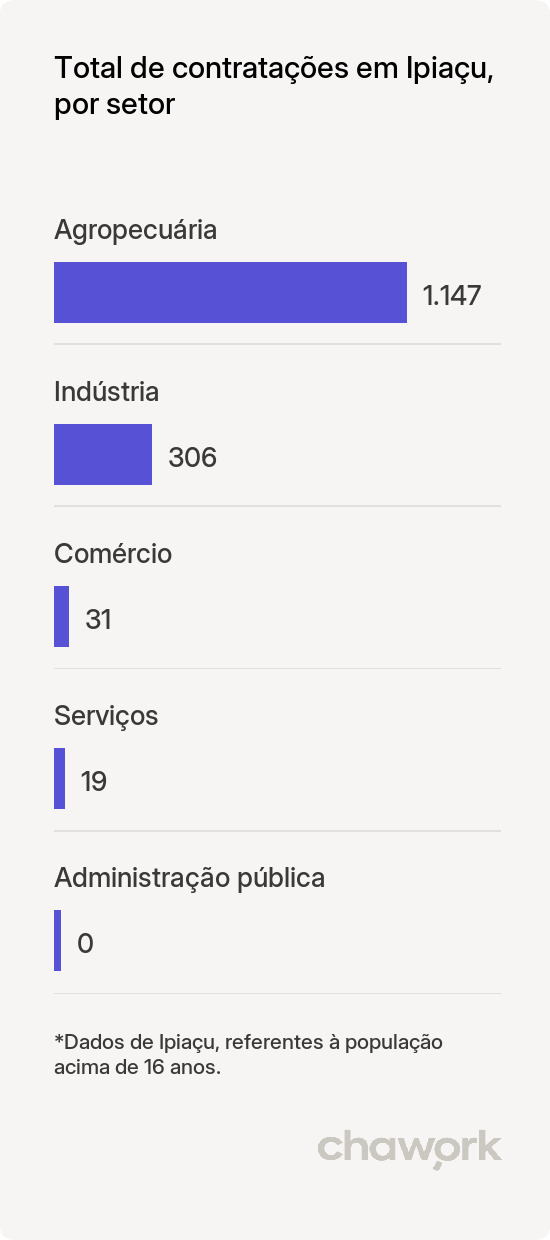Total de contratações por setor em Ipiaçu, MG