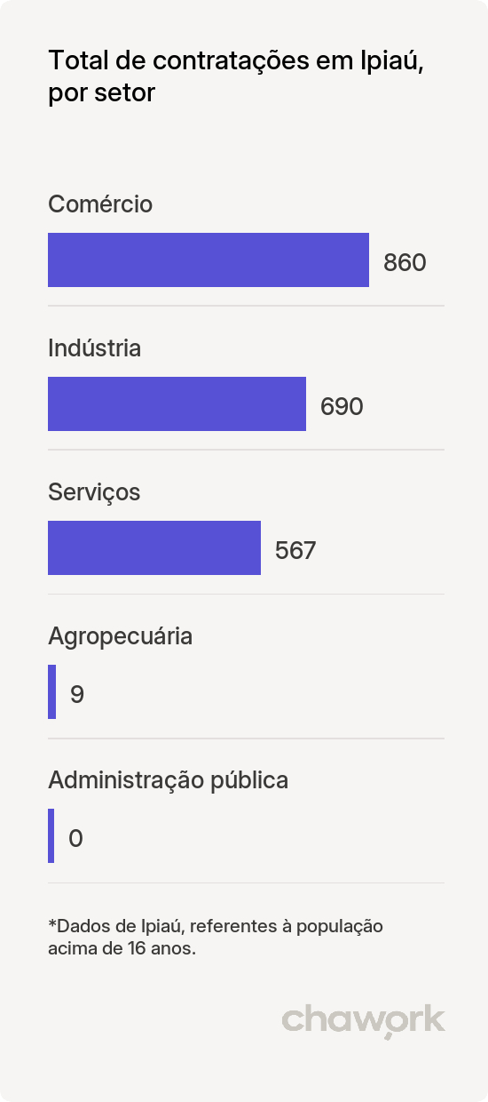 Total de contratações por setor em Ipiaú, BA