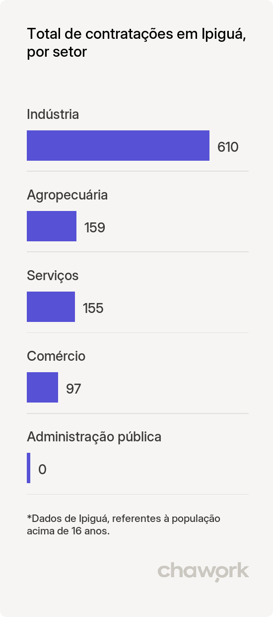 Total de contratações por setor em Ipiguá, SP