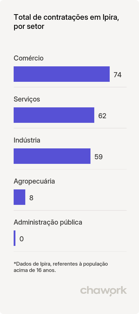 Total de contratações por setor em Ipira, SC