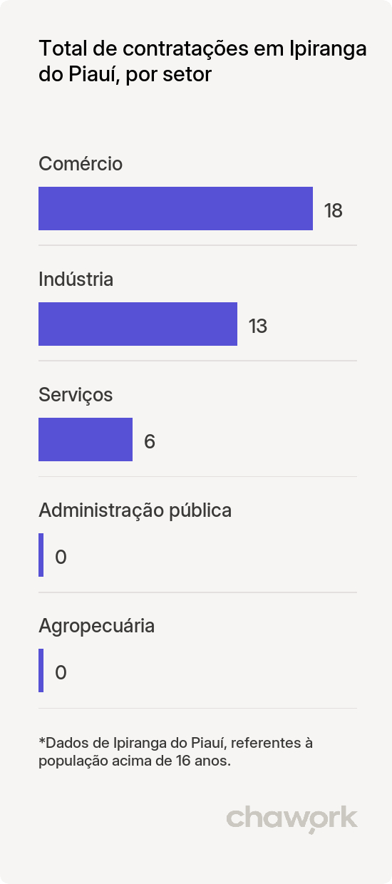 Total de contratações por setor em Ipiranga do Piauí, PI