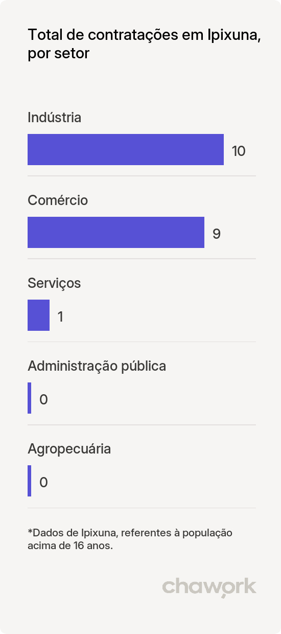 Total de contratações por setor em Ipixuna, AM