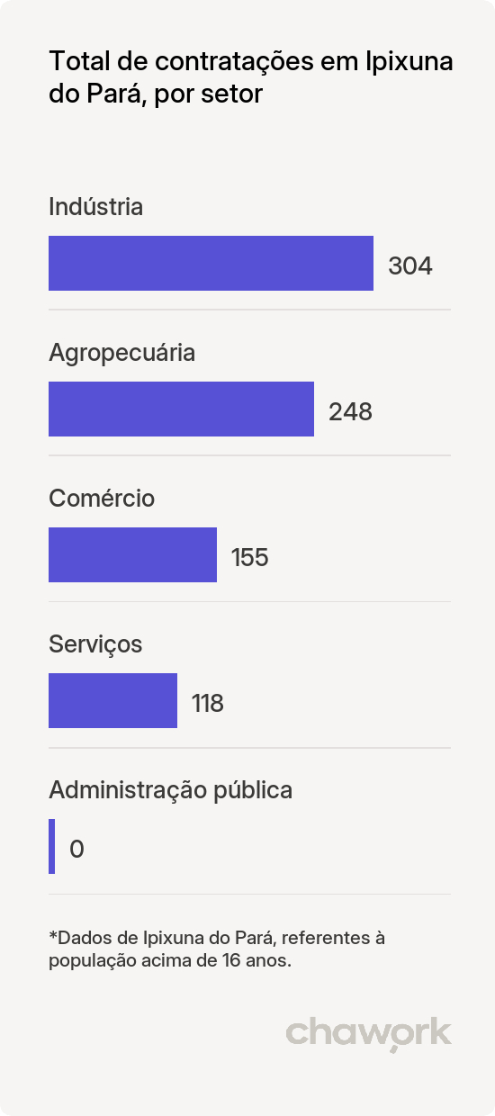 Total de contratações por setor em Ipixuna do Pará, PA