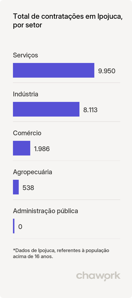 Total de contratações por setor em Ipojuca, PE
