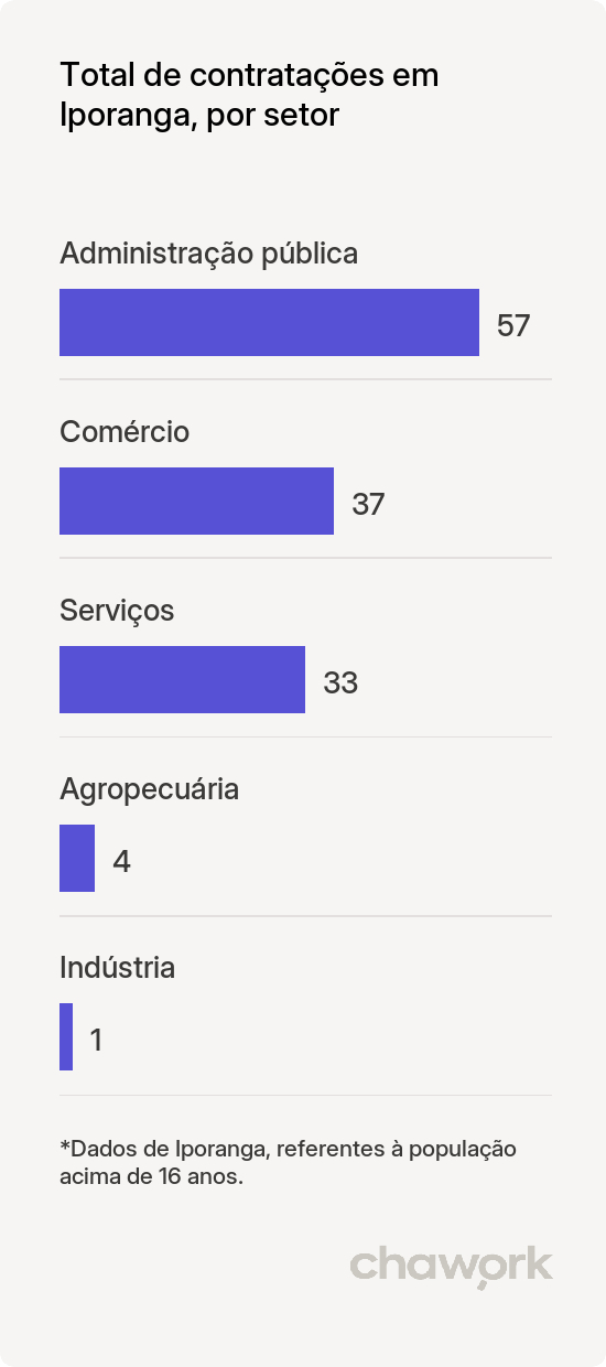 Total de contratações por setor em Iporanga, SP