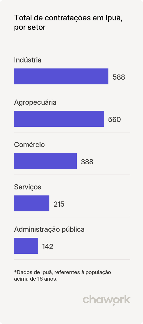 Total de contratações por setor em Ipuã, SP