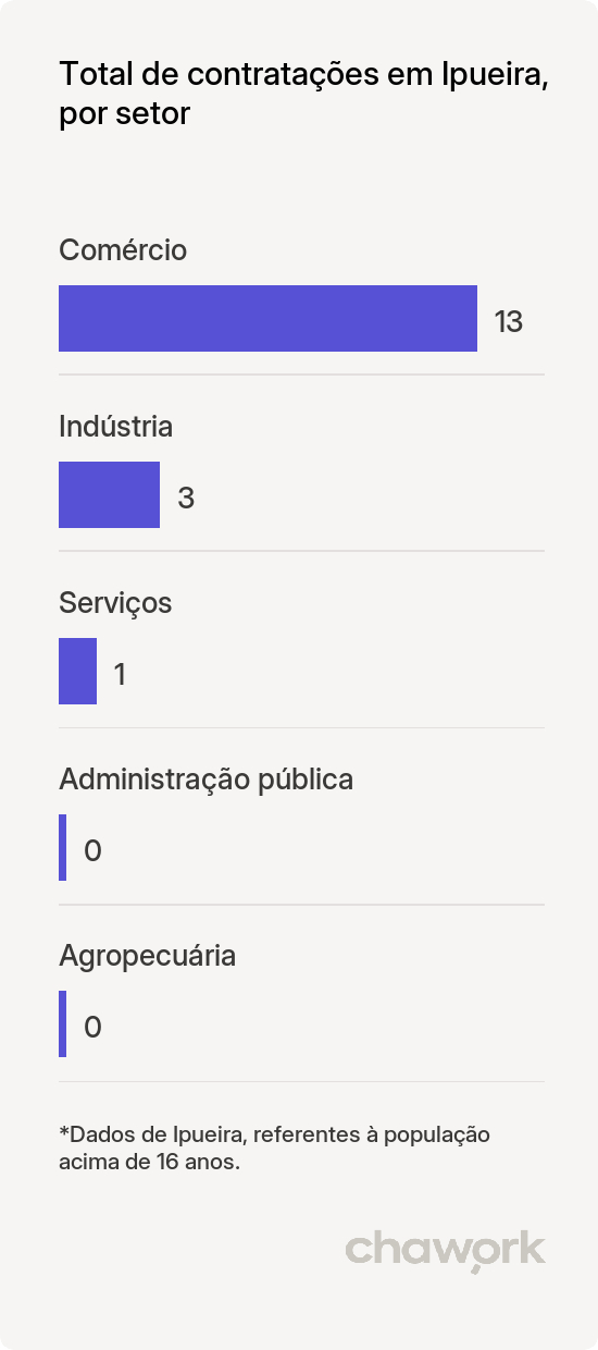Total de contratações por setor em Ipueira, RN
