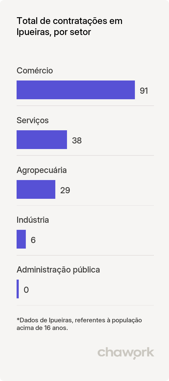 Total de contratações por setor em Ipueiras, TO